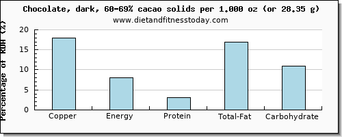 copper and nutritional content in dark chocolate